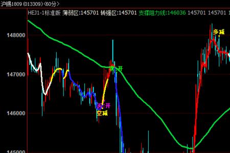 期货中oi指标红绿蓝是什么意思