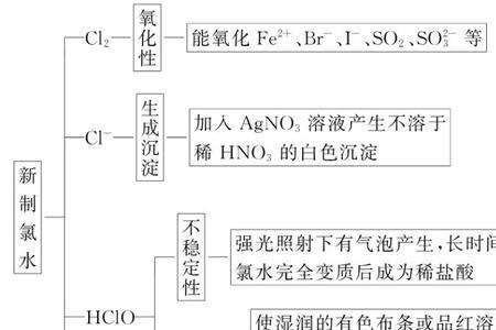 常见的氯化物有哪些
