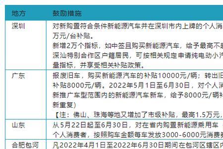 深圳汽车消费补贴多久到账