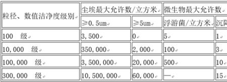 洁净室落尘国家标准