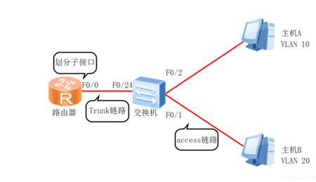 支持单臂路由的路由器