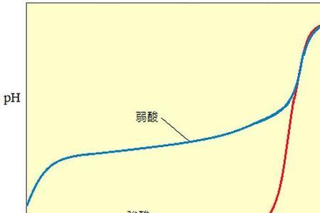世上最弱的酸碱是什么