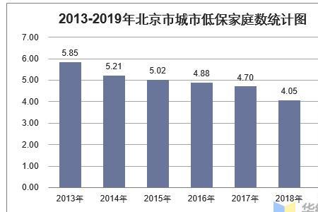北京低保是每年上涨吗