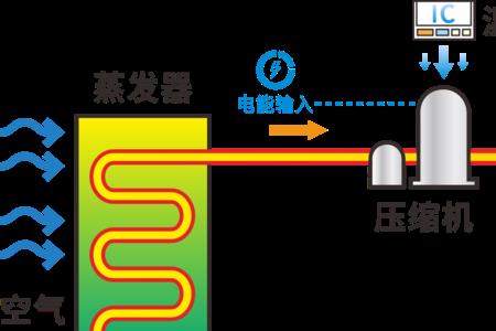 节流膨胀降温原理