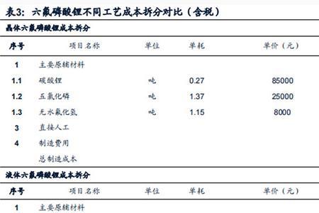 六氟磷酸锂燃点