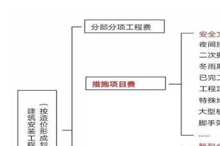 造价形式和构成要素