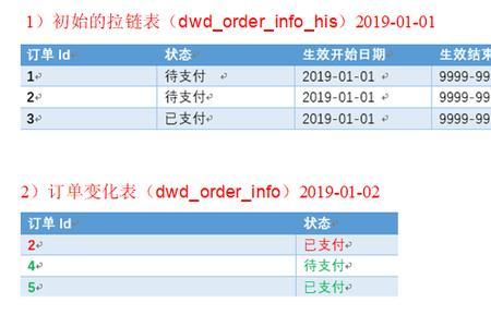 sql全量表和增量表怎么区别