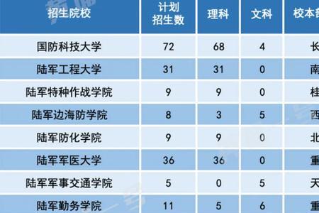 军校招生范围