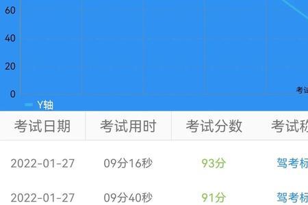 科目一学了十几天算慢吗