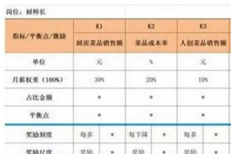 厨师底薪加提成方案
