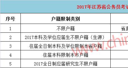 江苏省公务员考试c类报名流程