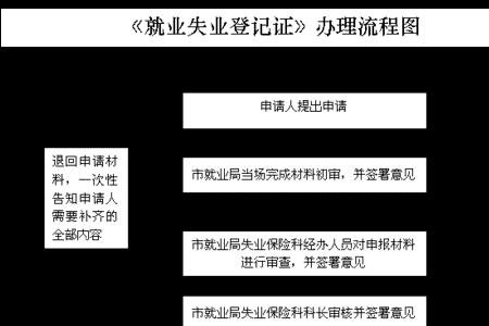 中山就业失业登记证办理流程