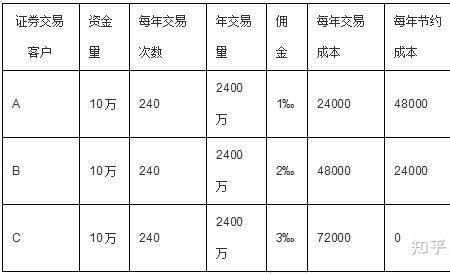 股票交易手续费超过一万怎么算
