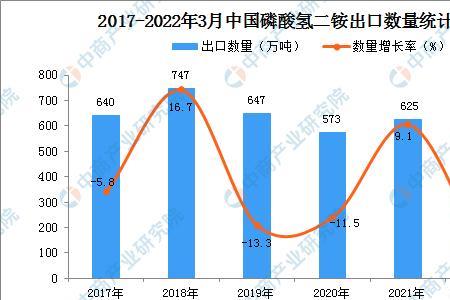 2022春二铵价格预测