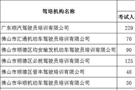佛山小车科目一共有多少题