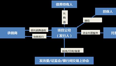 债券和融资的区别
