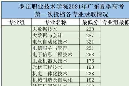 罗定职业中学有什么专业
