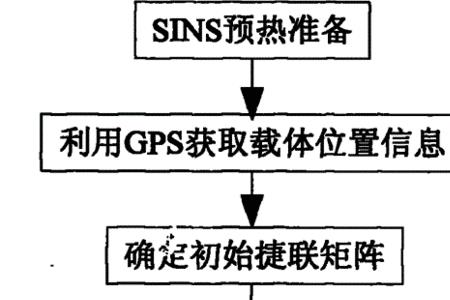 捷联惯导为什么叫捷联