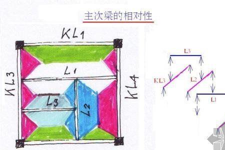 主梁与边梁的区别