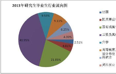 研究生就业率对学校影响