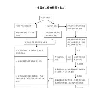 集装箱空箱堆场收发流程