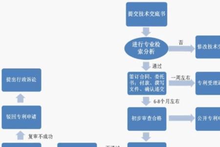 中药配方申请专利流程