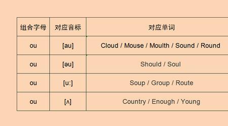 soup和group的读音一样吗