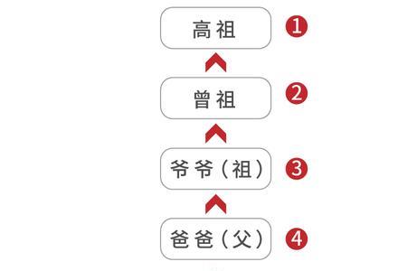 曾祖父的父亲称呼是什么