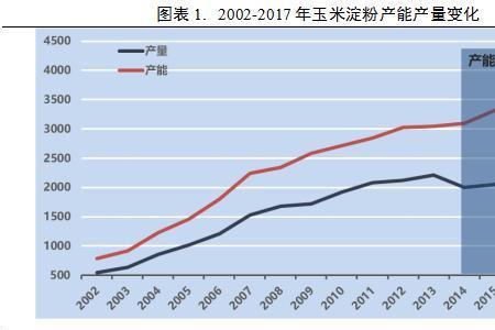 总产能和总产量的区别