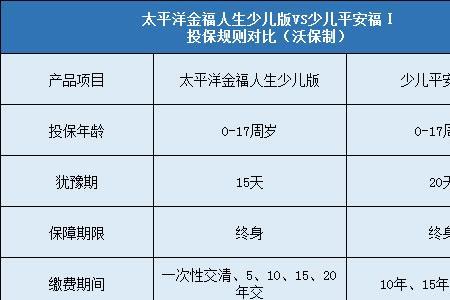 少儿平安福值不值得购买