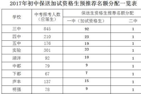 高三下学期还有入团名额吗