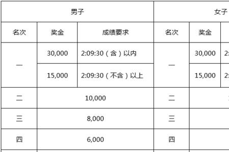 北京马拉松第一名多少奖金