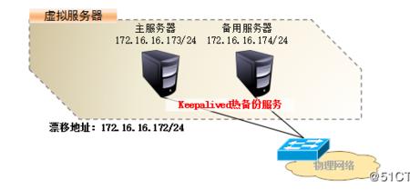 oracle是双机还是热备