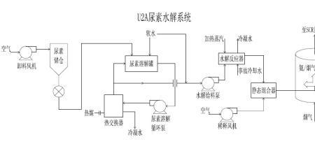 尿素养鱼的原理