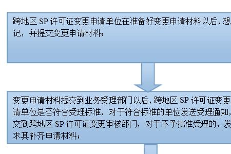 什么是SP业务介绍