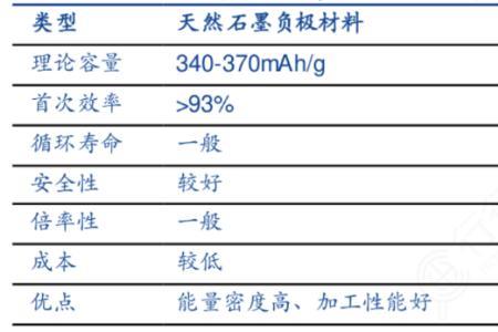 硅基负极对石墨的影响