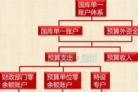 预算账户是什么