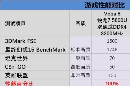 锐龙5800h处理器相当于i几