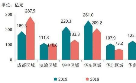 创业的销售额年增长率多少合理