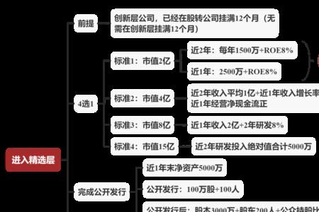 创新层是什么意思
