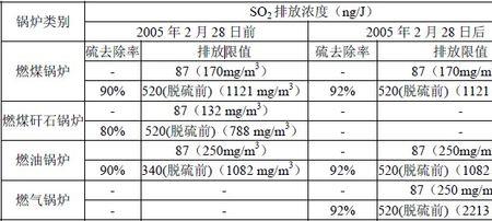 so2的排放浓度怎么计算