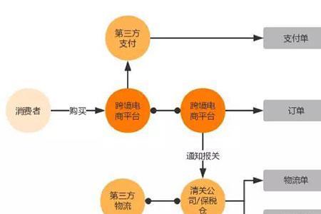 通关一体化报关流程
