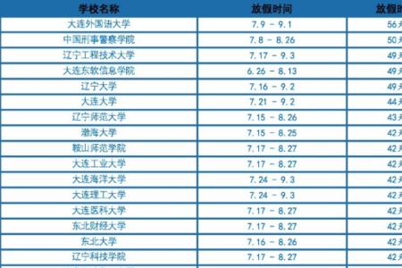 辽宁省大学秋季开学时间2022