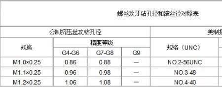 广数980公制和英制螺纹代码