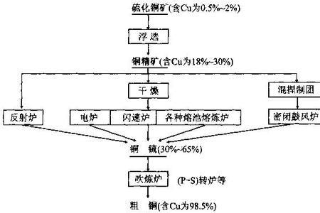铜可以用热分解法来冶炼吗