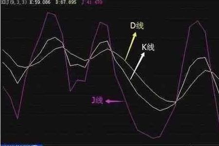 股票中kdj三线重合交叉什么意思