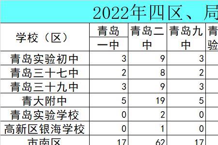 崂山育才中学2022升学率怎么样