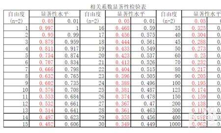 显著性分析系数是什么