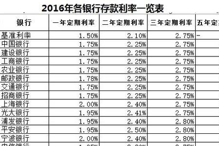 丹东哪个银行的定期存款利率高