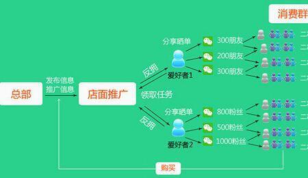 微店如何邀请达人分销